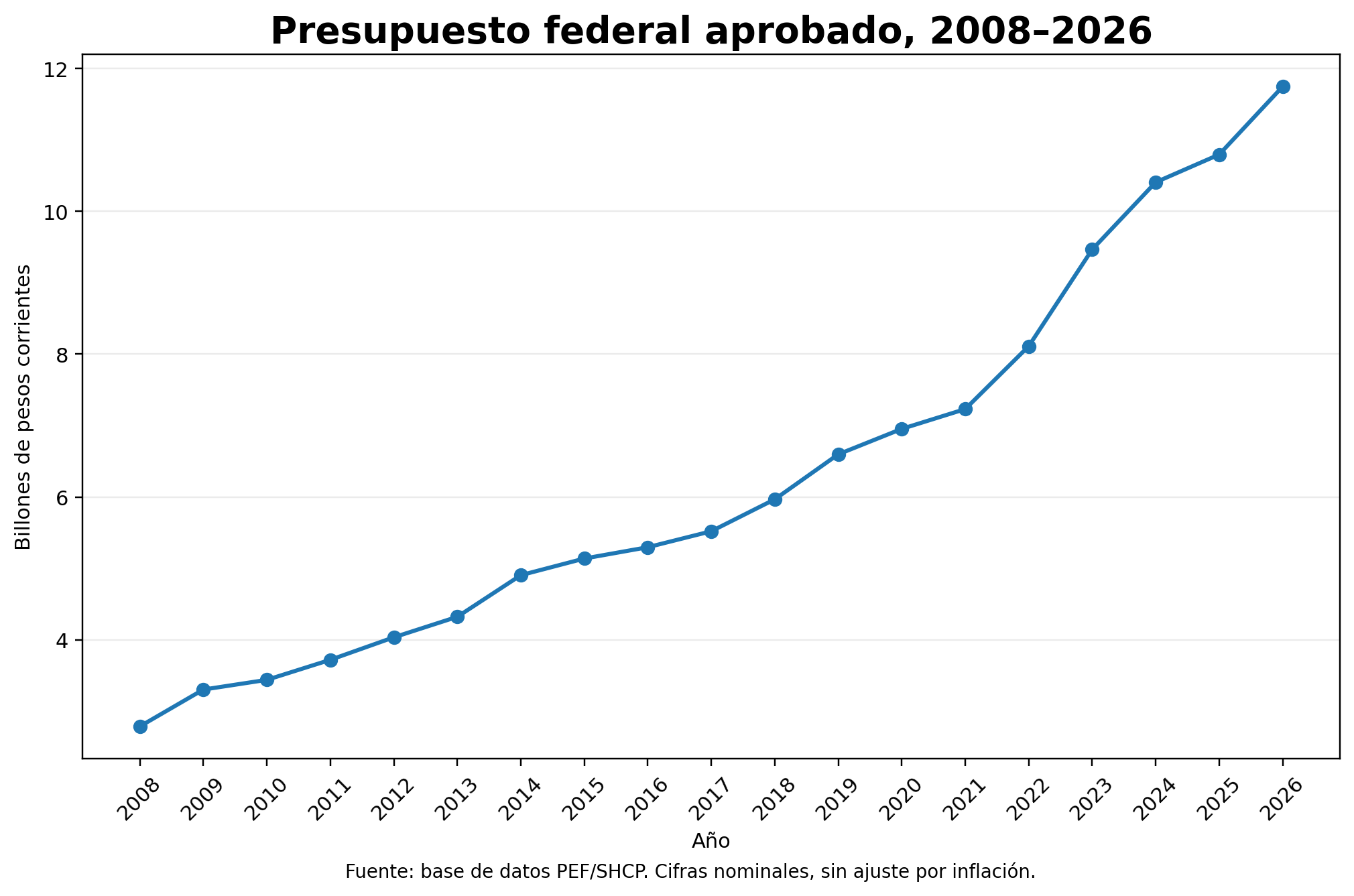Evolución del presupuesto federal aprobado entre 2008 y 2026