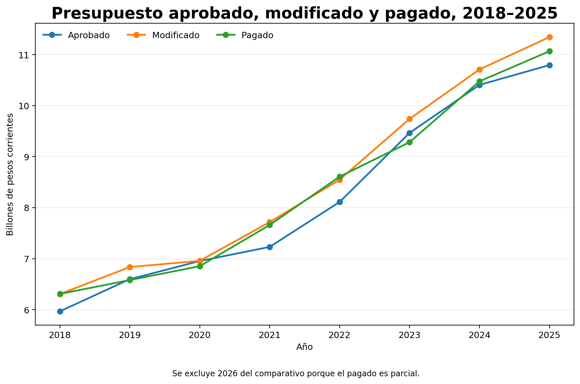 Comparativo de presupuesto aprobado, modificado y pagado de 2018 a 2025