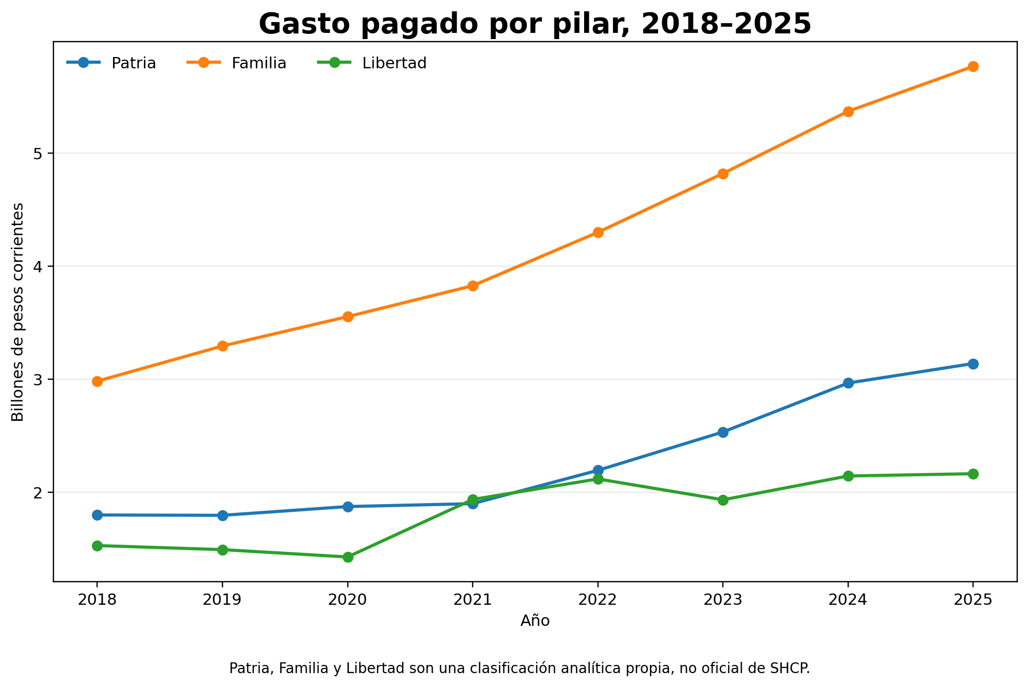 Evolución del gasto pagado por los pilares Patria, Familia y Libertad de 2018 a 2025