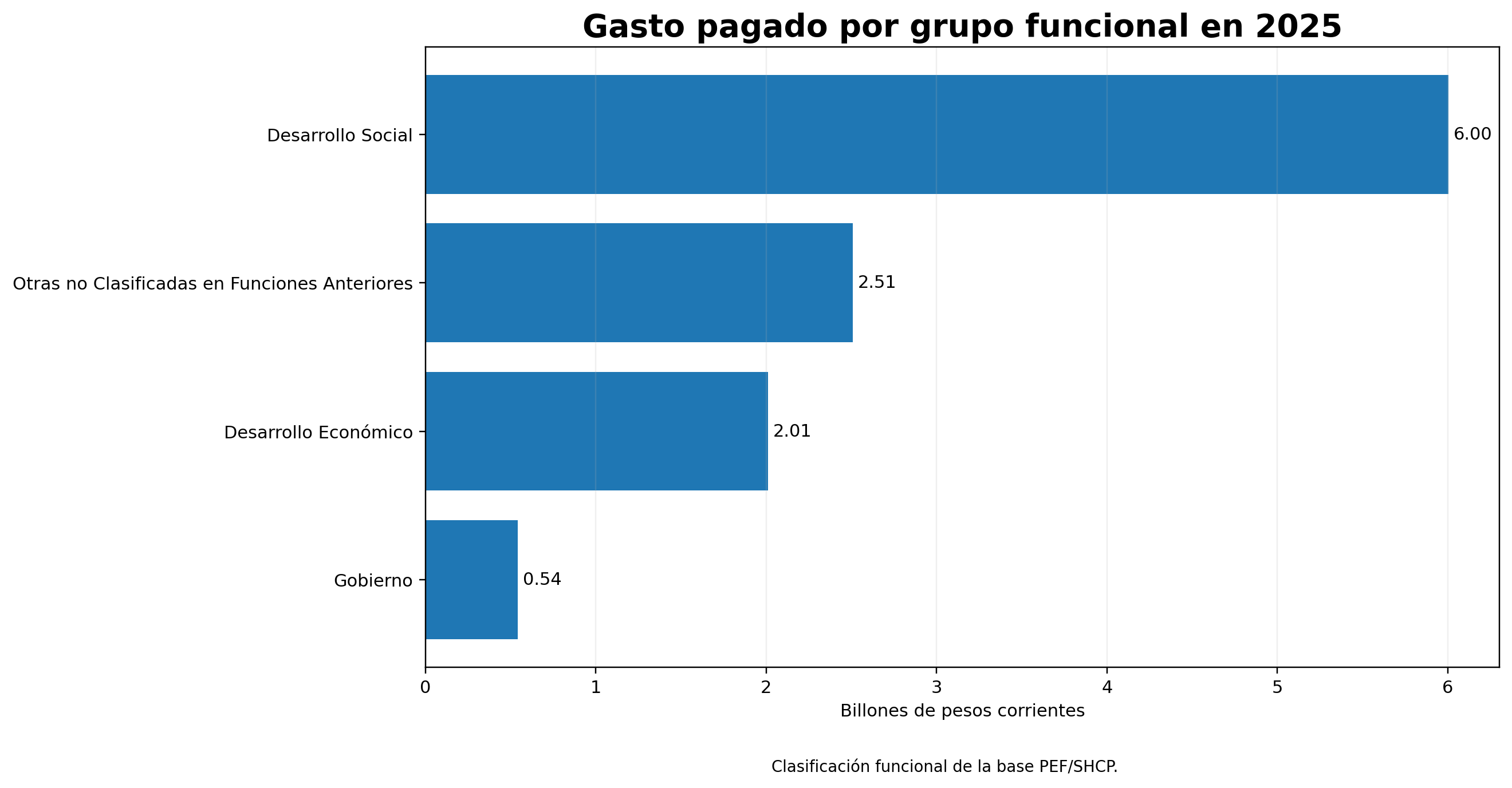 Gasto pagado por grupo funcional en 2025