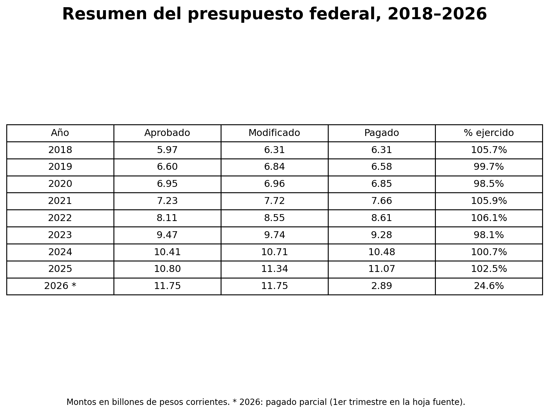 Tabla resumen del presupuesto federal de 2018 a 2026