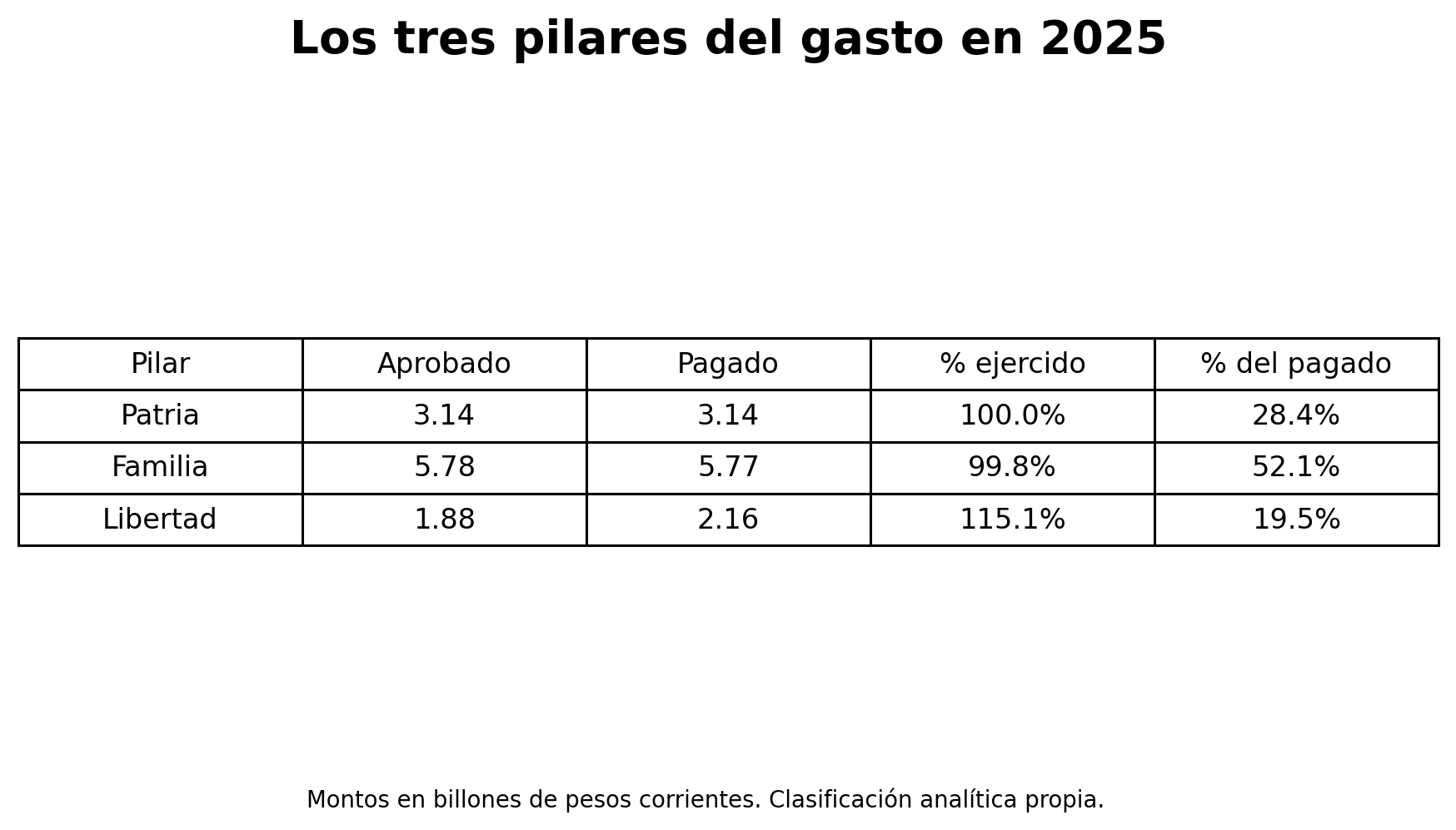 Tabla de los tres pilares del gasto en 2025